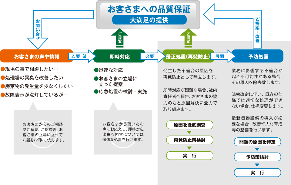 ISOへの取り組み