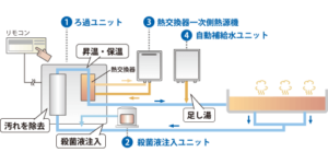 浴槽及びプールろ過