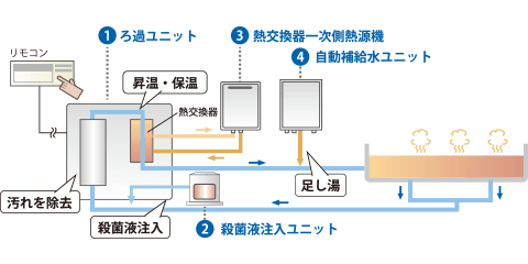 浴槽及びプールろ過